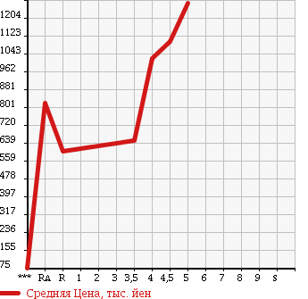 Аукционная статистика: График изменения цены HONDA Хонда  CR-Z ЦР-З  2013 в зависимости от аукционных оценок