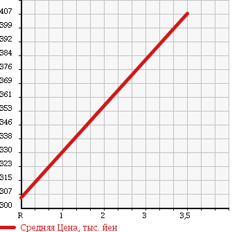 Аукционная статистика: График изменения цены HONDA Хонда  FIT SHUTTLE Фит Шаттл  2012 1300 GP2 в зависимости от аукционных оценок
