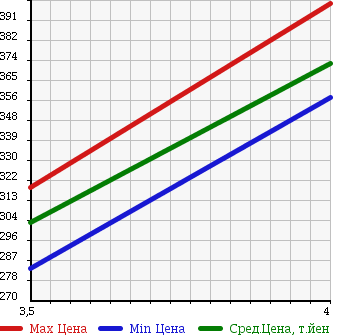 Аукционная статистика: График изменения цены HONDA Хонда  FIT SHUTTLE Фит Шаттл  2013 1300 GP2 в зависимости от аукционных оценок