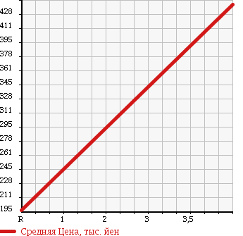 Аукционная статистика: График изменения цены HONDA Хонда  FIT SHUTTLE Фит Шаттл  2014 1300 GP2 в зависимости от аукционных оценок