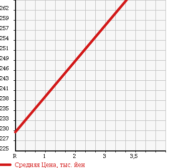 Аукционная статистика: График изменения цены HONDA Хонда  FIT SHUTTLE Фит Шаттл  2012 1300 GP2 HV C в зависимости от аукционных оценок