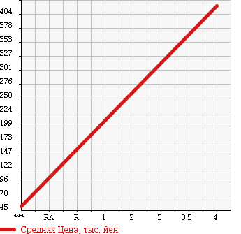 Аукционная статистика: График изменения цены HONDA Хонда  FIT SHUTTLE Фит Шаттл  2011 1300 GP2 HV SMART SELECTION в зависимости от аукционных оценок