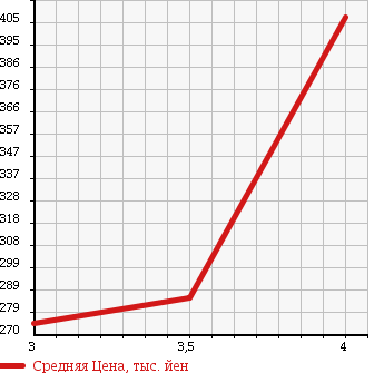 Аукционная статистика: График изменения цены HONDA Хонда  FIT SHUTTLE Фит Шаттл  2012 1300 GP2 HV SMART SELECTION в зависимости от аукционных оценок