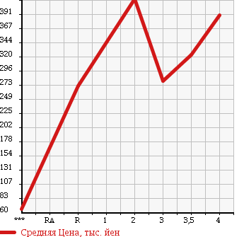 Аукционная статистика: График изменения цены HONDA Хонда  FIT SHUTTLE Фит Шаттл  2011 1300 GP2 HYBRID в зависимости от аукционных оценок