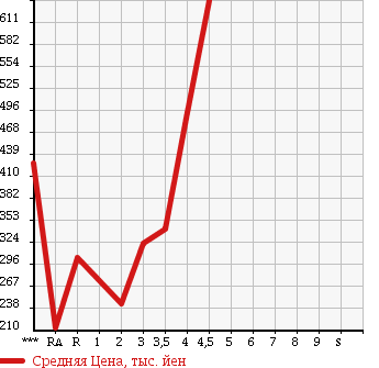 Аукционная статистика: График изменения цены HONDA Хонда  FIT SHUTTLE Фит Шаттл  2012 1300 GP2 HYBRID в зависимости от аукционных оценок