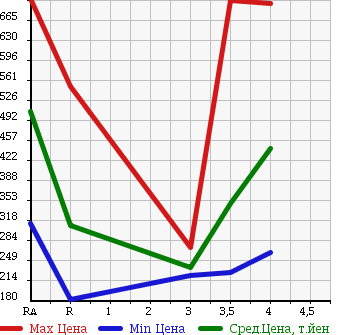 Аукционная статистика: График изменения цены HONDA Хонда  FIT SHUTTLE Фит Шаттл  2013 1300 GP2 HYBRID в зависимости от аукционных оценок