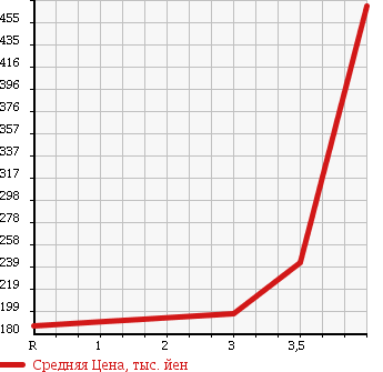 Аукционная статистика: График изменения цены HONDA Хонда  FIT SHUTTLE Фит Шаттл  2011 1300 GP2 HYBRID C в зависимости от аукционных оценок
