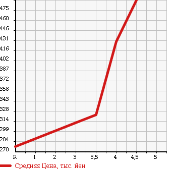 Аукционная статистика: График изменения цены HONDA Хонда  FIT SHUTTLE Фит Шаттл  2012 1300 GP2 HYBRID C в зависимости от аукционных оценок
