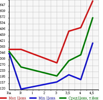 Аукционная статистика: График изменения цены HONDA Хонда  FIT SHUTTLE Фит Шаттл  2013 1300 GP2 HYBRID C в зависимости от аукционных оценок