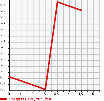 Аукционная статистика: График изменения цены HONDA Хонда  FIT SHUTTLE Фит Шаттл  2014 1300 GP2 HYBRID C в зависимости от аукционных оценок