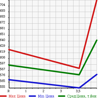Аукционная статистика: График изменения цены HONDA Хонда  FIT SHUTTLE Фит Шаттл  2015 1300 GP2 HYBRID C в зависимости от аукционных оценок