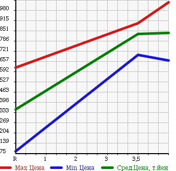 Аукционная статистика: График изменения цены HONDA Хонда  FIT SHUTTLE Фит Шаттл  2014 1300 GP2 HYBRID COOL EDITION в зависимости от аукционных оценок