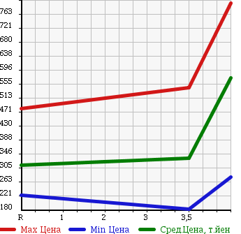 Аукционная статистика: График изменения цены HONDA Хонда  FIT SHUTTLE Фит Шаттл  2013 1300 GP2 HYBRID FA IN LINE в зависимости от аукционных оценок