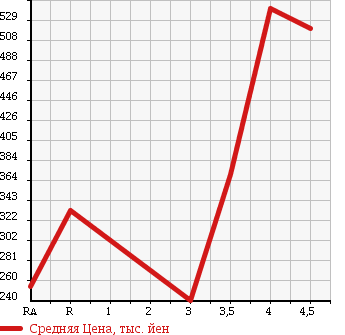 Аукционная статистика: График изменения цены HONDA Хонда  FIT SHUTTLE Фит Шаттл  2011 1300 GP2 HYBRID NAVIGATION PREMIUM SELECTION в зависимости от аукционных оценок