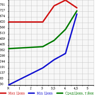 Аукционная статистика: График изменения цены HONDA Хонда  FIT SHUTTLE Фит Шаттл  2012 1300 GP2 HYBRID NAVIGATION PREMIUM SELECTION в зависимости от аукционных оценок