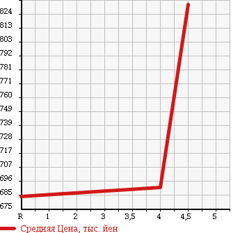 Аукционная статистика: График изменения цены HONDA Хонда  FIT SHUTTLE Фит Шаттл  2014 1300 GP2 HYBRID SMART S COOL ED в зависимости от аукционных оценок