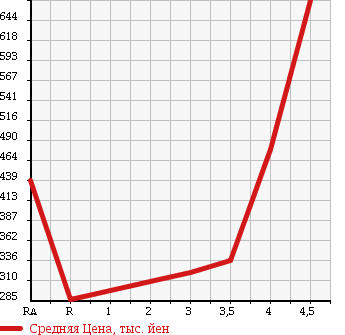 Аукционная статистика: График изменения цены HONDA Хонда  FIT SHUTTLE Фит Шаттл  2011 1300 GP2 HYBRID SMART SELECTION в зависимости от аукционных оценок