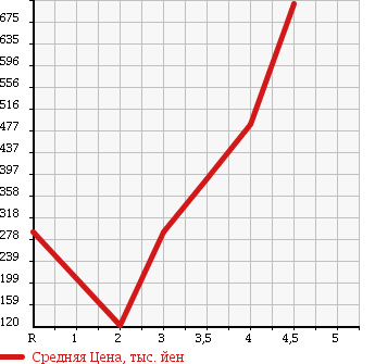 Аукционная статистика: График изменения цены HONDA Хонда  FIT SHUTTLE Фит Шаттл  2012 1300 GP2 HYBRID SMART SELECTION в зависимости от аукционных оценок