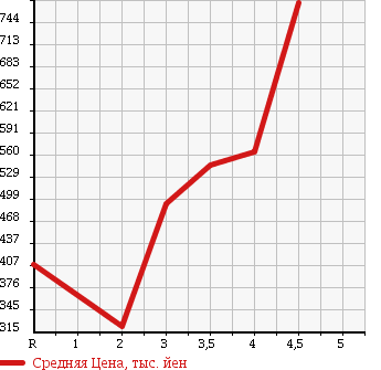 Аукционная статистика: График изменения цены HONDA Хонда  FIT SHUTTLE Фит Шаттл  2013 1300 GP2 HYBRID SMART SELECTION в зависимости от аукционных оценок