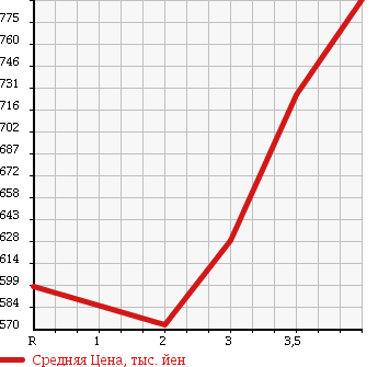 Аукционная статистика: График изменения цены HONDA Хонда  FIT SHUTTLE Фит Шаттл  2014 1300 GP2 HYBRID SMART SELECTION COOL EDITION в зависимости от аукционных оценок