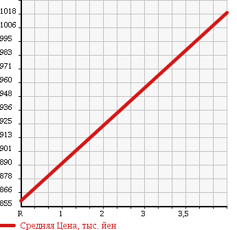 Аукционная статистика: График изменения цены HONDA Хонда  FIT SHUTTLE Фит Шаттл  2015 1300 GP2 HYBRID SMART SELECTION COOL EDITION в зависимости от аукционных оценок