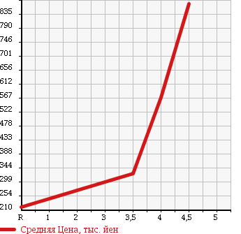 Аукционная статистика: График изменения цены HONDA Хонда  FIT SHUTTLE Фит Шаттл  2012 1300 GP2 HYBRID SMART SELECTION FA IN LINE в зависимости от аукционных оценок