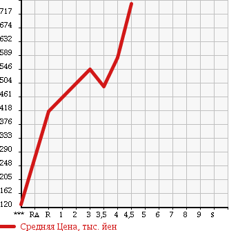 Аукционная статистика: График изменения цены HONDA Хонда  FIT SHUTTLE Фит Шаттл  2013 1300 GP2 HYBRID SMART SELECTION FA IN LINE в зависимости от аукционных оценок