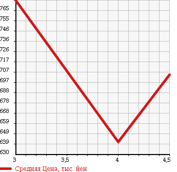 Аукционная статистика: График изменения цены HONDA Хонда  FIT SHUTTLE Фит Шаттл  2013 1300 GP2 HYBRID SMART SFA IN L в зависимости от аукционных оценок