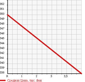 Аукционная статистика: График изменения цены HONDA Хонда  FIT SHUTTLE Фит Шаттл  2011 1330 GP2 HYBRID NAVIGATION PREMIUM S в зависимости от аукционных оценок