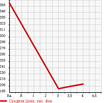 Аукционная статистика: График изменения цены HONDA Хонда  FIT SHUTTLE Фит Шаттл  2013 1490 GG7 15C в зависимости от аукционных оценок