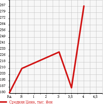 Аукционная статистика: График изменения цены HONDA Хонда  FIT SHUTTLE Фит Шаттл  2013 1490 GG8 15C в зависимости от аукционных оценок
