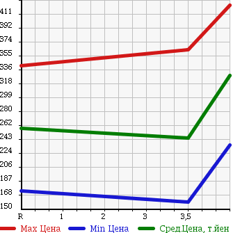 Аукционная статистика: График изменения цены HONDA Хонда  FIT SHUTTLE Фит Шаттл  2011 1500 GG7 в зависимости от аукционных оценок