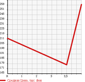Аукционная статистика: График изменения цены HONDA Хонда  FIT SHUTTLE Фит Шаттл  2012 1500 GG7 в зависимости от аукционных оценок