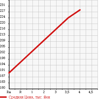 Аукционная статистика: График изменения цены HONDA Хонда  FIT SHUTTLE Фит Шаттл  2013 1500 GG7 в зависимости от аукционных оценок