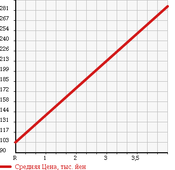 Аукционная статистика: График изменения цены HONDA Хонда  FIT SHUTTLE Фит Шаттл  2011 1500 GG7 1.5X в зависимости от аукционных оценок