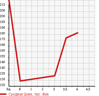 Аукционная статистика: График изменения цены HONDA Хонда  FIT SHUTTLE Фит Шаттл  2012 1500 GG7 15C в зависимости от аукционных оценок