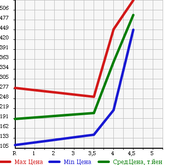 Аукционная статистика: График изменения цены HONDA Хонда  FIT SHUTTLE Фит Шаттл  2013 1500 GG7 15C в зависимости от аукционных оценок