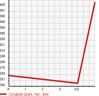 Аукционная статистика: График изменения цены HONDA Хонда  FIT SHUTTLE Фит Шаттл  2011 1500 GG7 15X*S PACKAGE в зависимости от аукционных оценок