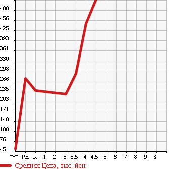 Аукционная статистика: График изменения цены HONDA Хонда  FIT SHUTTLE Фит Шаттл  2012 1500 GG7 15X в зависимости от аукционных оценок