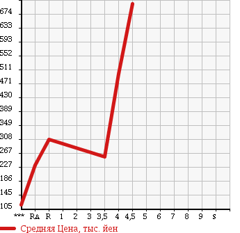 Аукционная статистика: График изменения цены HONDA Хонда  FIT SHUTTLE Фит Шаттл  2013 1500 GG7 15X в зависимости от аукционных оценок