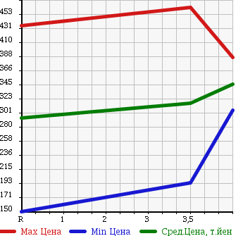 Аукционная статистика: График изменения цены HONDA Хонда  FIT SHUTTLE Фит Шаттл  2011 1500 GG7 15X L PACKAGE SOU TEA K CAR в зависимости от аукционных оценок