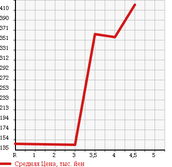 Аукционная статистика: График изменения цены HONDA Хонда  FIT SHUTTLE Фит Шаттл  2011 1500 GG7 15X S PACKAGE в зависимости от аукционных оценок