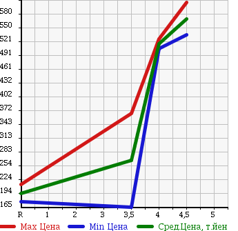 Аукционная статистика: График изменения цены HONDA Хонда  FIT SHUTTLE Фит Шаттл  2012 1500 GG7 15X S PACKAGE в зависимости от аукционных оценок