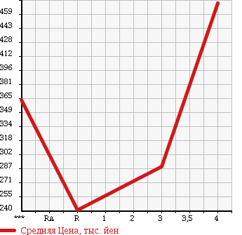 Аукционная статистика: График изменения цены HONDA Хонда  FIT SHUTTLE Фит Шаттл  2013 1500 GG7 15XFA IN LINE в зависимости от аукционных оценок