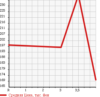 Аукционная статистика: График изменения цены HONDA Хонда  FIT SHUTTLE Фит Шаттл  2013 1500 GG8 15C в зависимости от аукционных оценок