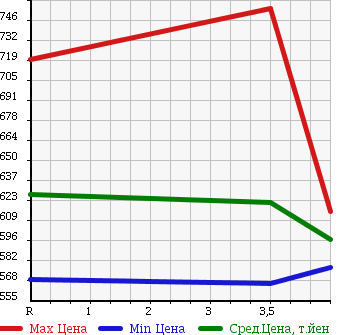 Аукционная статистика: График изменения цены HONDA Хонда  FIT SHUTTLE Фит Шаттл  2015 1500 GG8 15C в зависимости от аукционных оценок