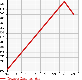 Аукционная статистика: График изменения цены HONDA Хонда  FIT SHUTTLE Фит Шаттл  2015 1500 GG8 15C 4WD в зависимости от аукционных оценок