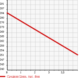 Аукционная статистика: График изменения цены HONDA Хонда  FIT SHUTTLE Фит Шаттл  2011 1500 GG8 15X в зависимости от аукционных оценок