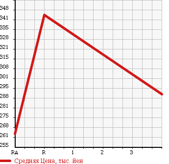 Аукционная статистика: График изменения цены HONDA Хонда  FIT SHUTTLE Фит Шаттл  2013 1500 GG8 15X в зависимости от аукционных оценок
