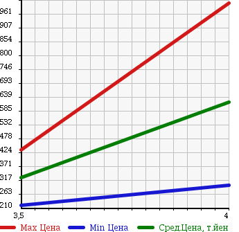 Аукционная статистика: График изменения цены HONDA Хонда  FIT SHUTTLE Фит Шаттл  2013 1500 GG8 15X 4WD в зависимости от аукционных оценок